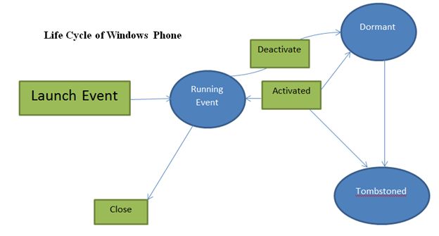 Life Cycle of Windows Phone.jpg